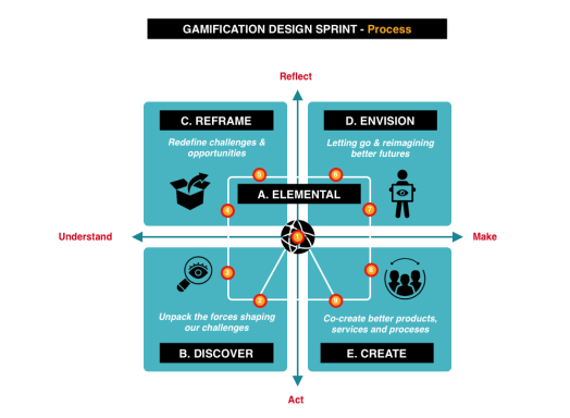 GAMIFICATION DS Model